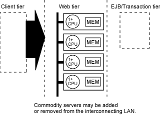 Scaling Web tier with networked server clusters